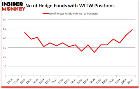 Is WLTW A Good Stock To Buy?