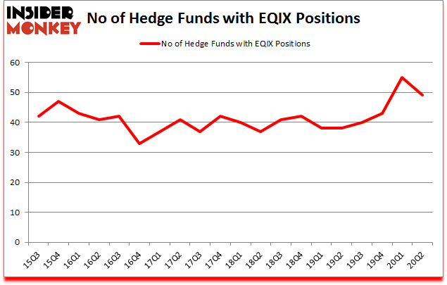 Is EQIX A Good Stock To Buy?