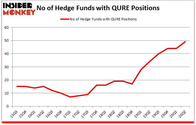 Is QURE A Good Stock To Buy?