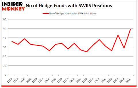 Is SWKS A Good Stock To Buy?