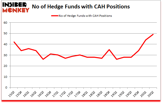 Is CAH A Good Stock To Buy?