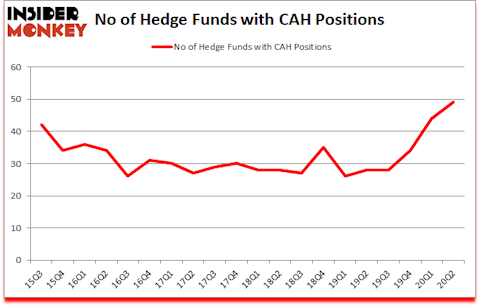Is CAH A Good Stock To Buy?