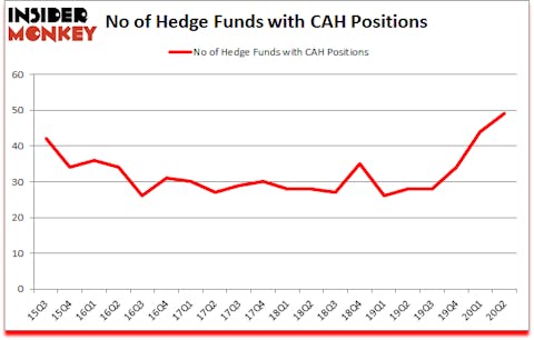 Is CAH A Good Stock To Buy?