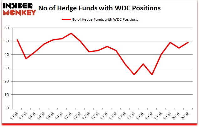 Is WDC A Good Stock To Buy?