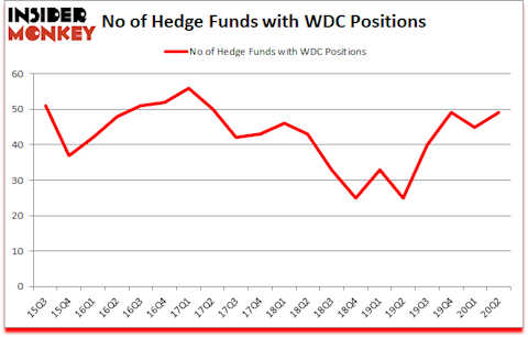 Is WDC A Good Stock To Buy?
