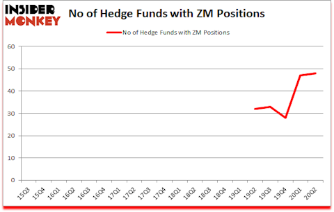 Is ZM A Good Stock To Buy?