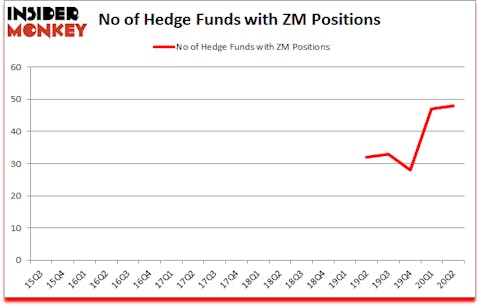Is ZM A Good Stock To Buy?