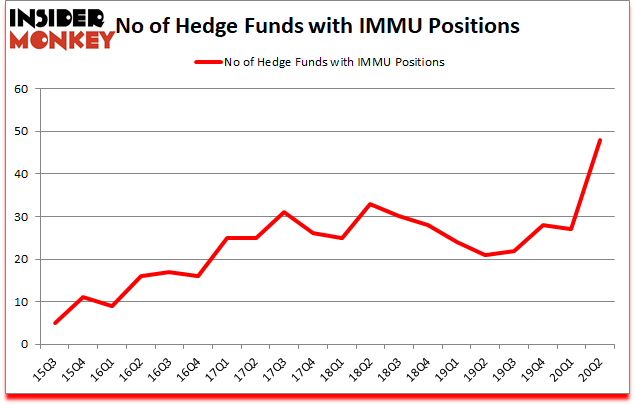 Is IMMU A Good Stock To Buy?