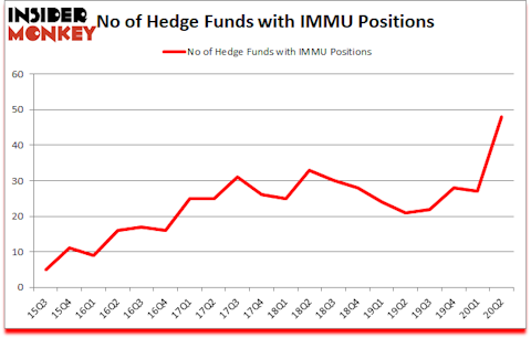 Is IMMU A Good Stock To Buy?