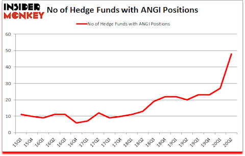 Is ANGI A Good Stock To Buy?