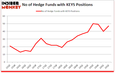 Is KEYS A Good Stock To Buy?