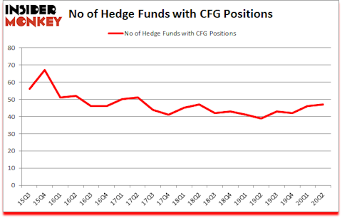 Is CFG A Good Stock To Buy?