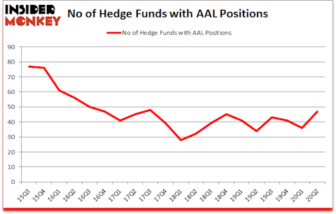 Is AAL A Good Stock To Buy?