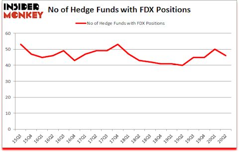 Is FDX A Good Stock To Buy?