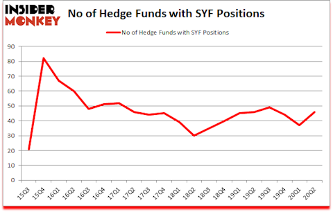 Is SYF A Good Stock To Buy?