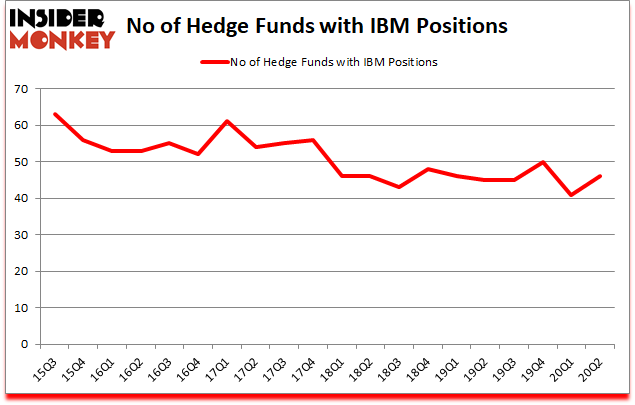 Is IBM A Good Stock To Buy?