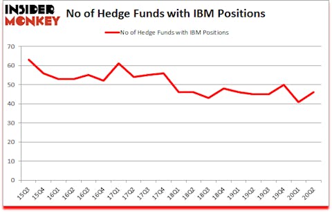 Is IBM A Good Stock To Buy?