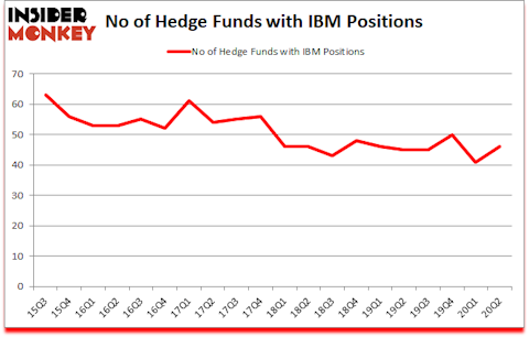 Is IBM A Good Stock To Buy?