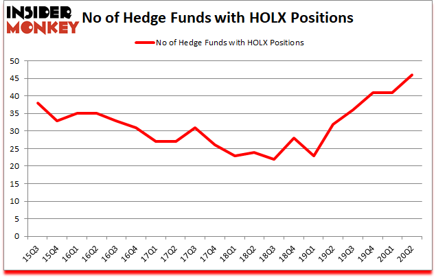 Is HOLX A Good Stock To Buy?