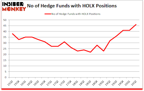 Is HOLX A Good Stock To Buy?