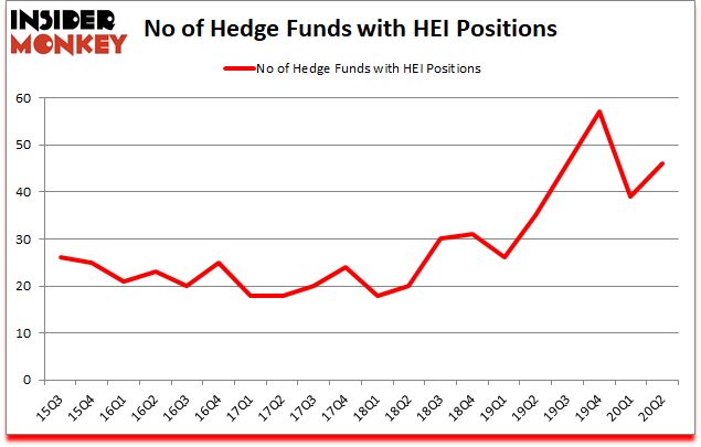 Is HEI A Good Stock To Buy?
