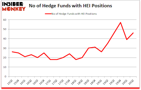 Is HEI A Good Stock To Buy?