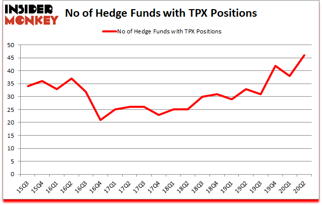 Is TPX A Good Stock To Buy?