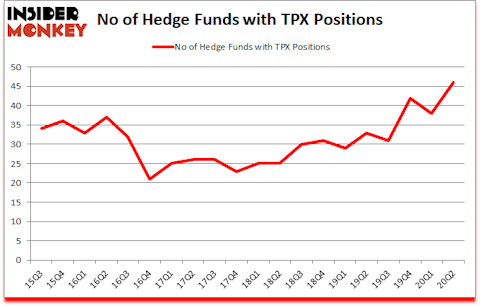 Is TPX A Good Stock To Buy?