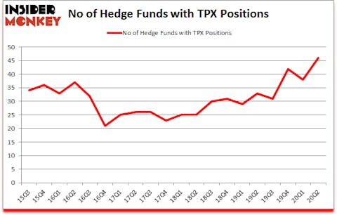 Is TPX A Good Stock To Buy?