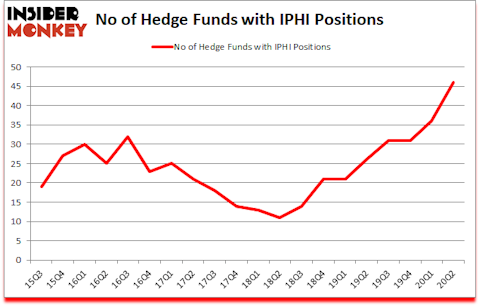Is IPHI A Good Stock To Buy?