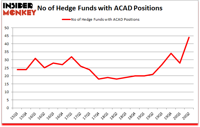 Is ACAD A Good Stock To Buy?