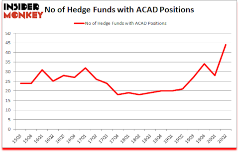Is ACAD A Good Stock To Buy?