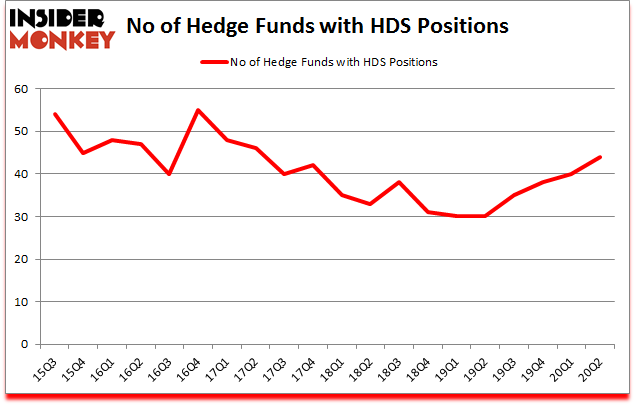 Is HDS A Good Stock To Buy?