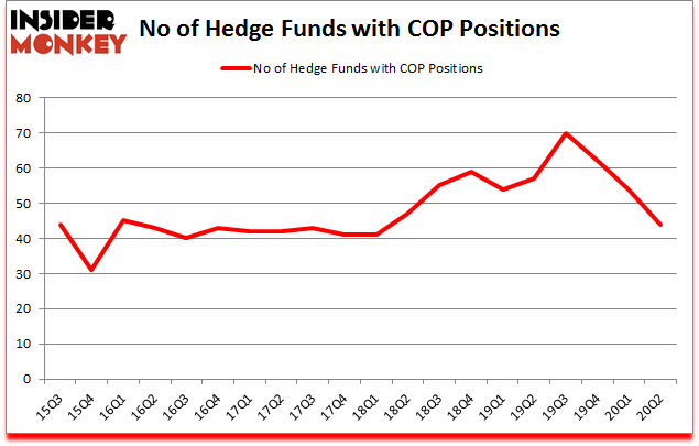 Is COP A Good Stock To Buy?