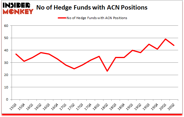 Is ACN A Good Stock To Buy?