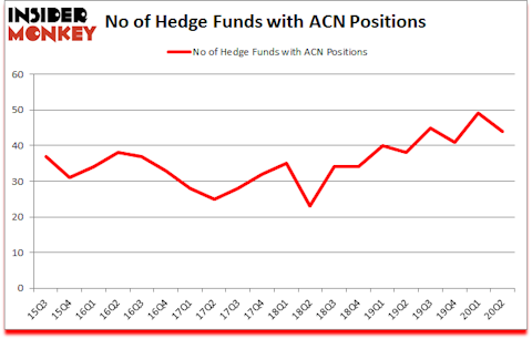 Is ACN A Good Stock To Buy?