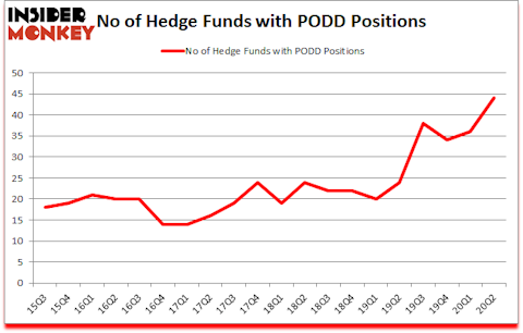 Is PODD A Good Stock To Buy?