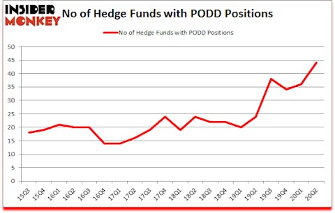Is PODD A Good Stock To Buy?