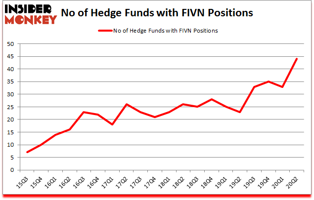 Is FIVN A Good Stock To Buy?