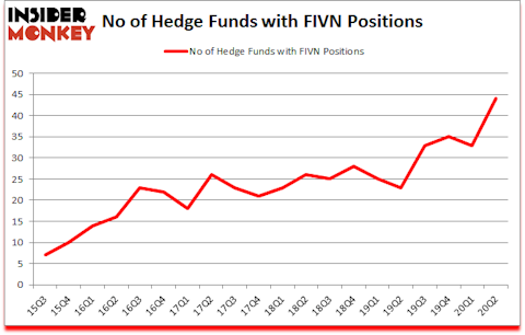 Is FIVN A Good Stock To Buy?