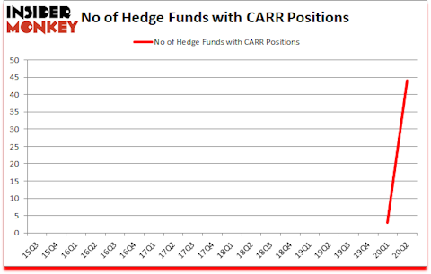 Is CARR A Good Stock To Buy?