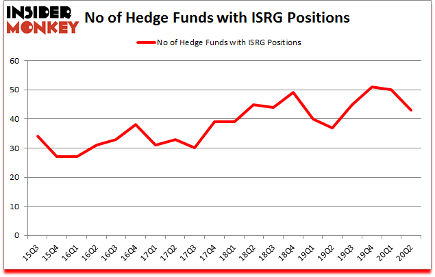 Is ISRG A Good Stock To Buy?