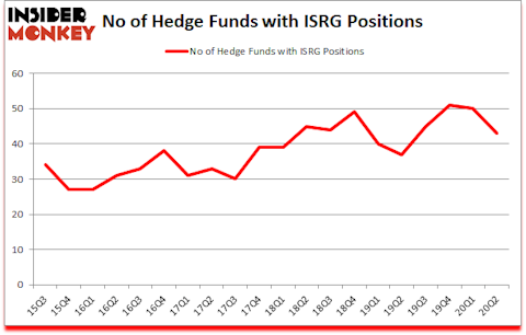 Is ISRG A Good Stock To Buy?