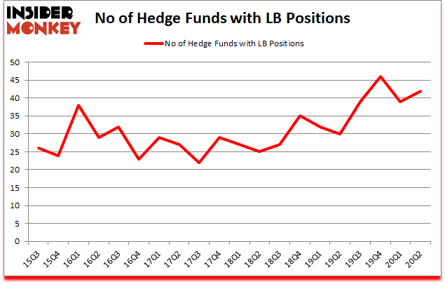 Is LB A Good Stock To Buy?