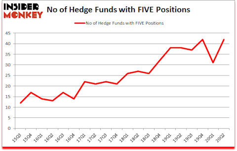 Is FIVE A Good Stock To Buy?