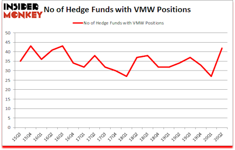 Is VMW A Good Stock To Buy?