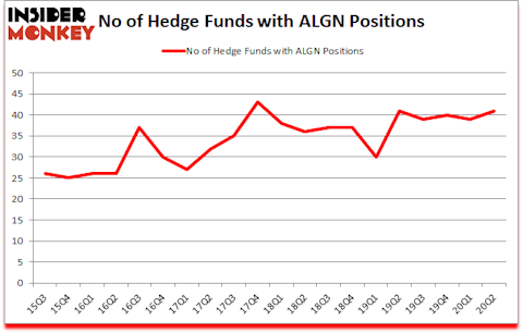 Is ALGN A Good Stock To Buy?
