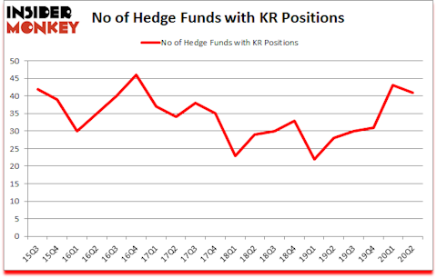 Is KR A Good Stock To Buy?