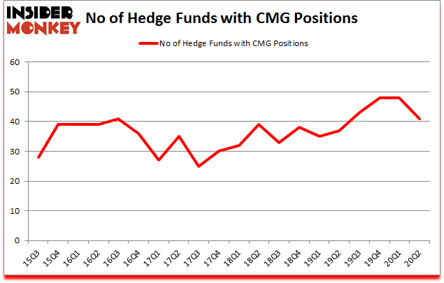 Is CMG A Good Stock To Buy?