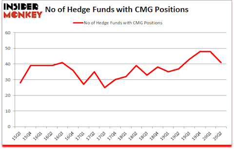Is CMG A Good Stock To Buy?